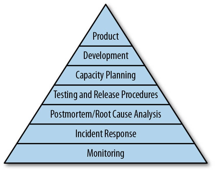 SRE: SiteService Reliability Hierarchy