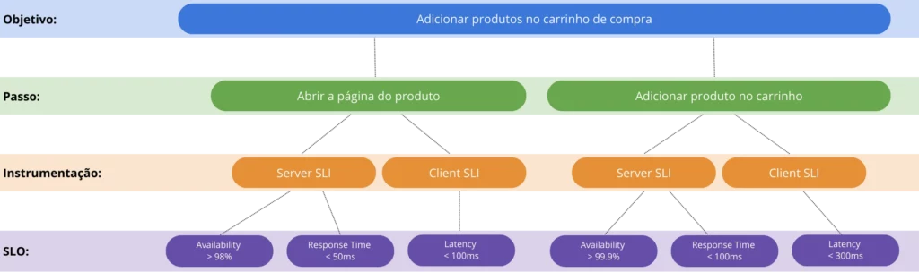 SRE: Como criar SLOs que elevam a confiabilidade e melhora a experiência do cliente em produtos digitais