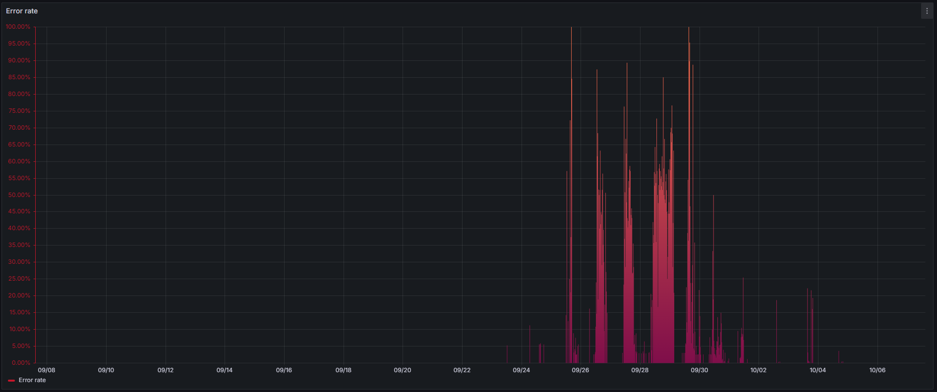 SRE: Medindo Taxa de Erros com OpenTelemetry, Prometheus, Grafana e .NET