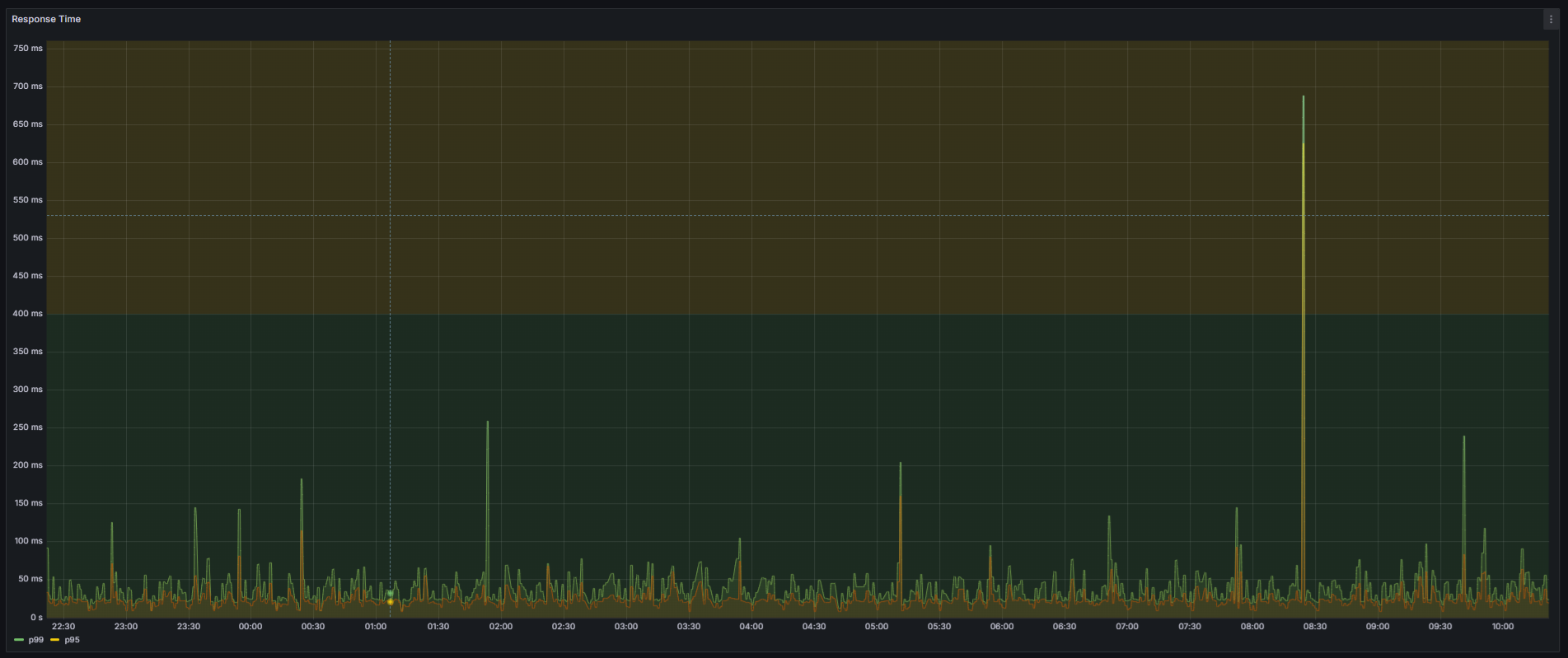 Medindo o Response Time com OpenTelemetry, Prometheus, Grafana e .NET