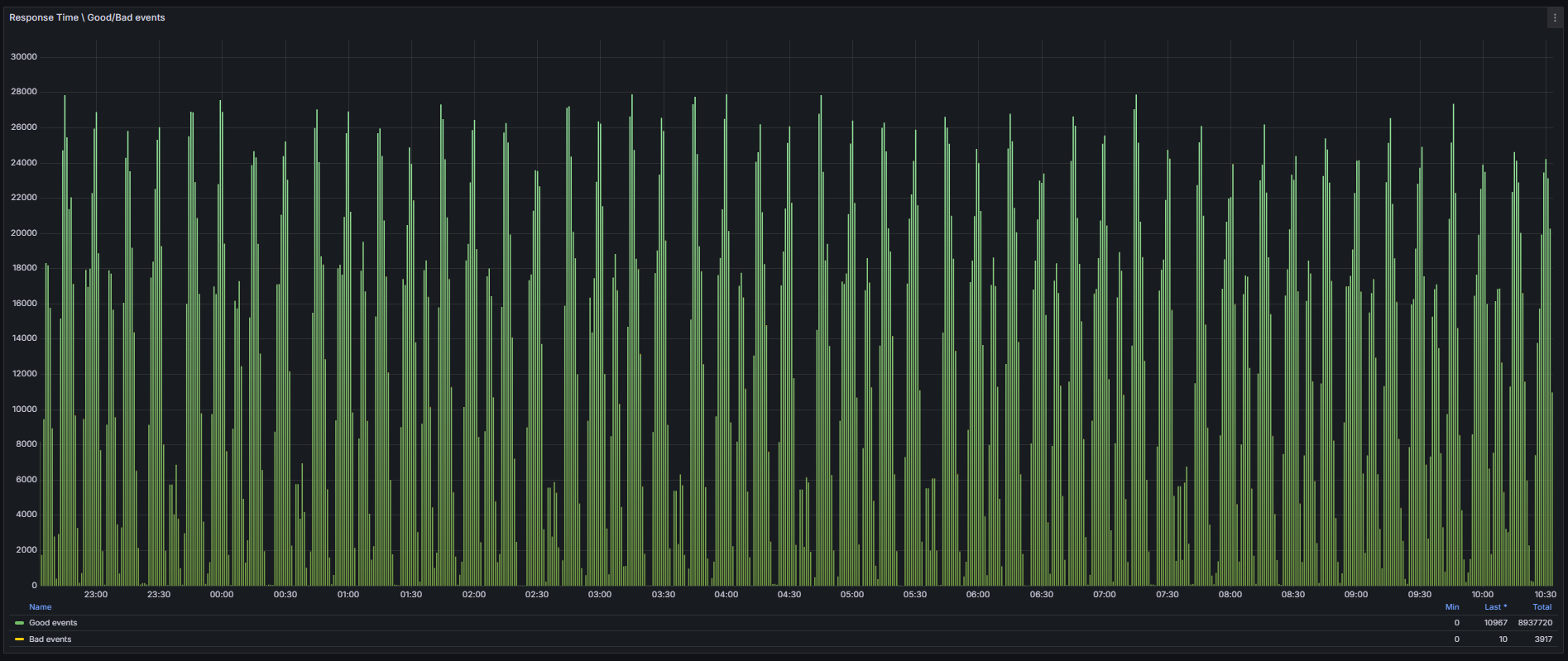 Medindo o Response Time com OpenTelemetry, Prometheus, Grafana e .NET