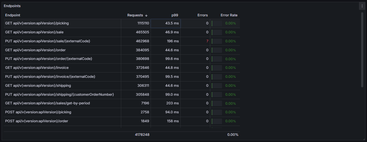 SRE: Medindo o Response Time com OpenTelemetry, Prometheus, Grafana e .NET