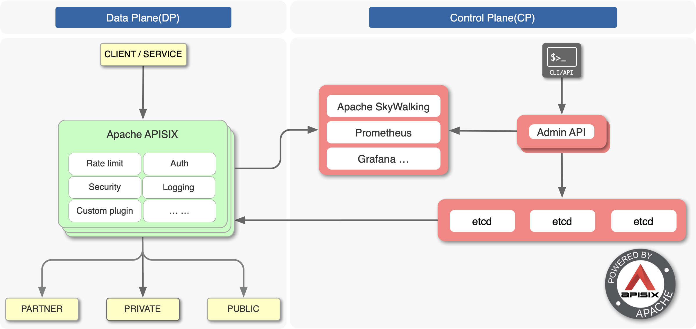 apache-apisix-um-api-gateway-robusto-e-personalizavel-que-voce-deve-aprender-10