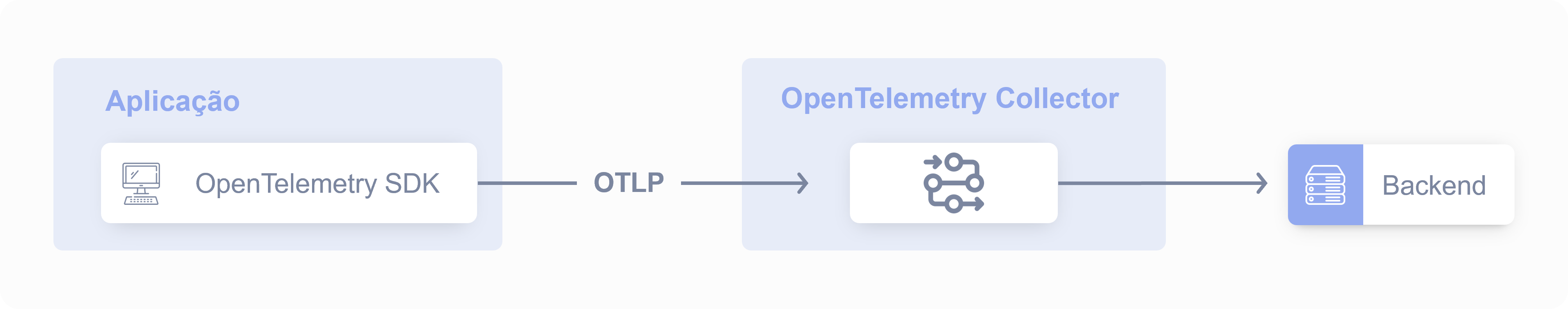 OpenTelemetry - Collector como Sidecar: Isolamento e Resiliência