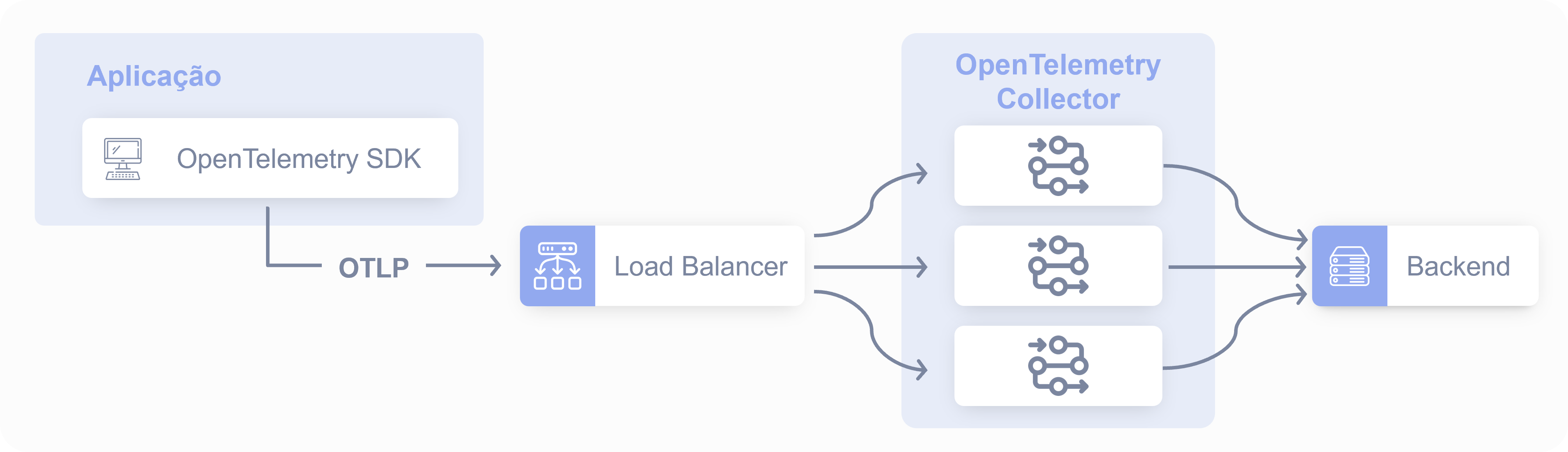 OpenTelemetry - Gateway: Centralize o fluxo de dados