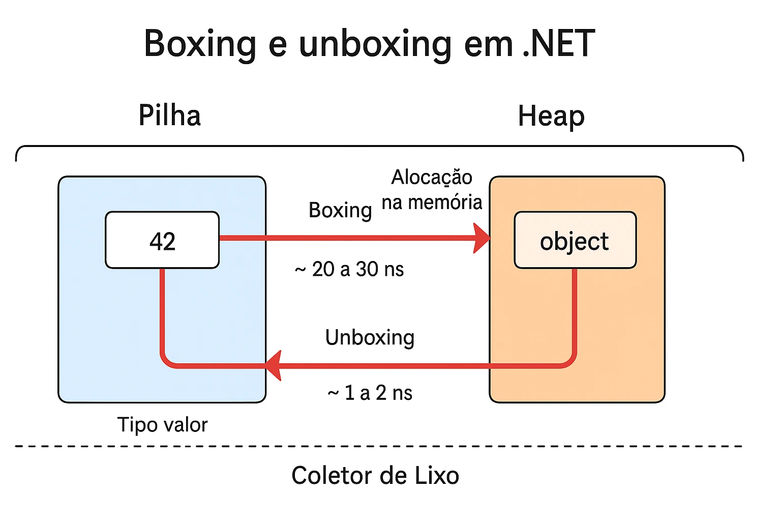 Processo de boxing e unboxing no .NET