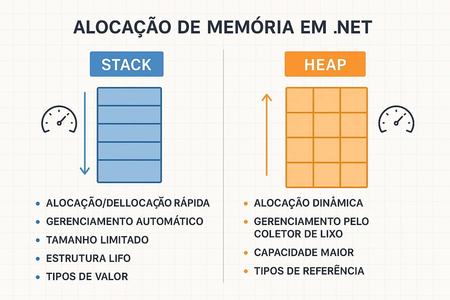 Alocação de Memória em .NET