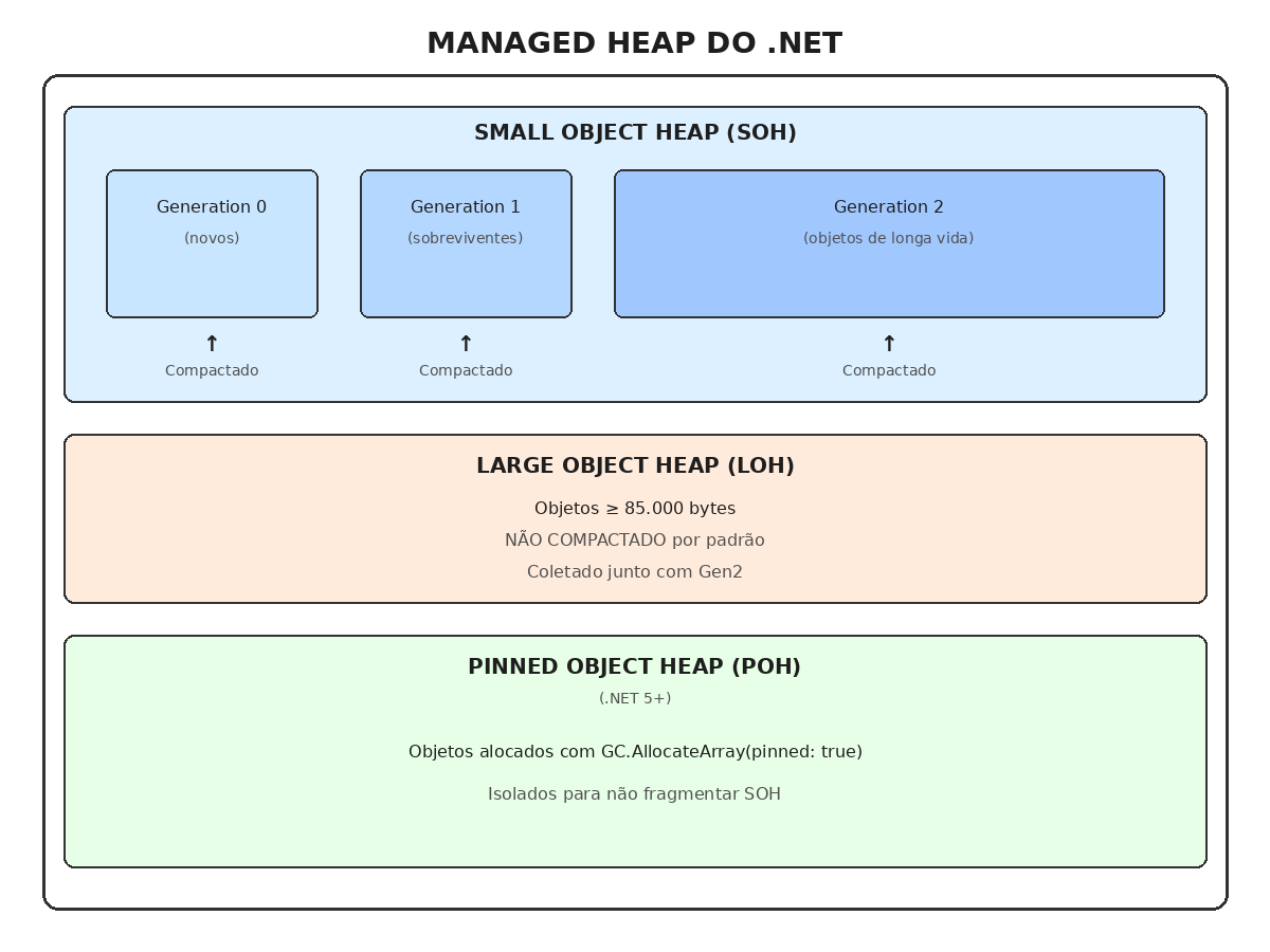 Fragmentação de Memória no .NET: Diagnóstico Profundo com WinDbg - Managed Heap do .NET